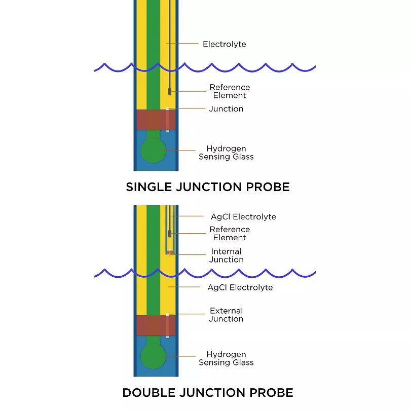 Lab Grade Double Junction ORP Probe 3
